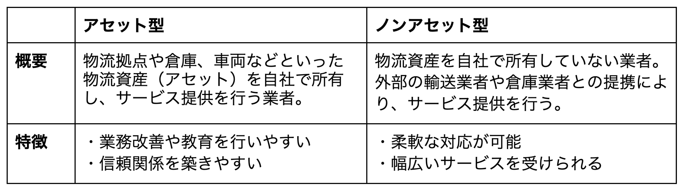 3PL事業者の種類