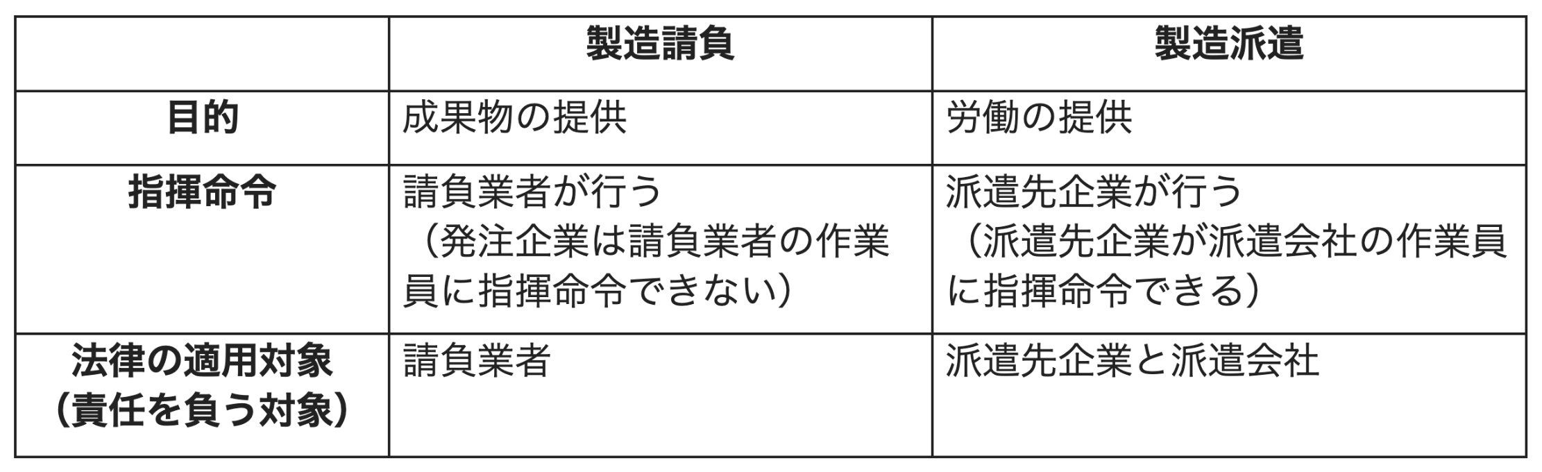 請負と派遣の違い